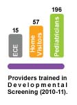 Chart - Providers Trained